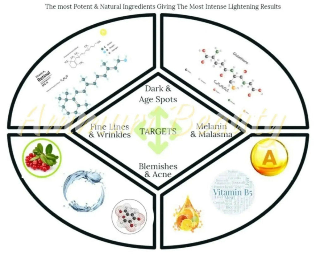 Ammuri Skincare Whitening Lightening Serum infographic highlighting key ingredients and targets for dark spots and wrinkles